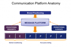 Communication Platform Anatomy