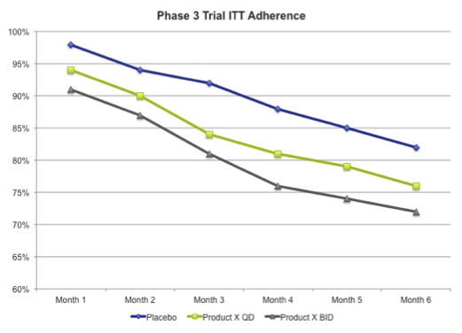 Trial Adherence Curve